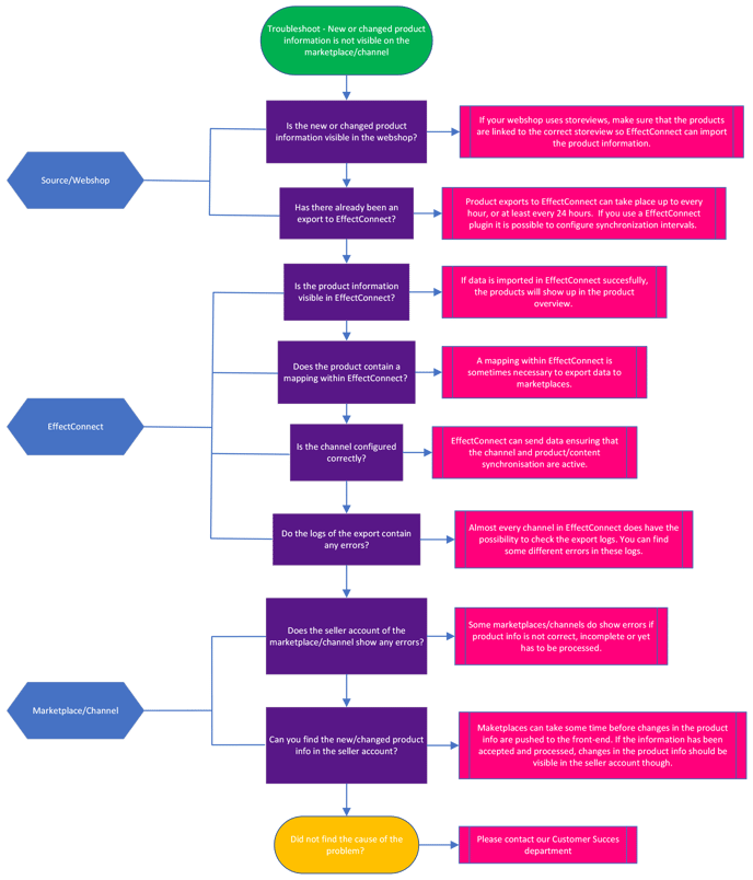 Basic troubleshoot new or changed product information is not visible on the marketplace