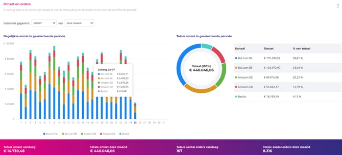 Dashboard EC - omzet en orders-1