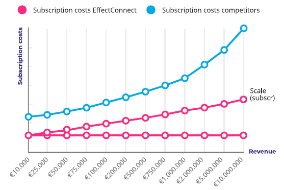 pricing-effectconnect-vs-competitors