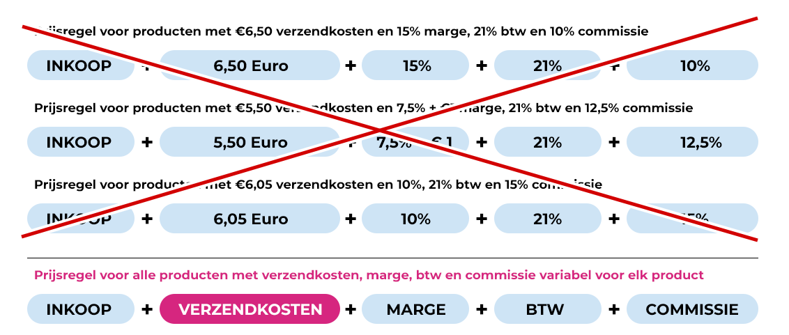 prijsformules-fulfilment-blog-data-driven-repricing-marketplaces-effectconnect