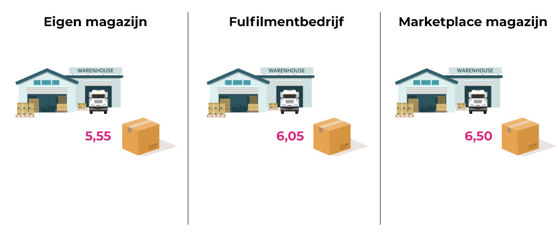 voorraadbeheer-fulfilment-blog-data-driven-repricing-marketplaces-effectconnect