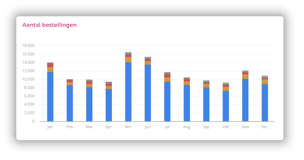 aantal bestellingen jaaroverzicht