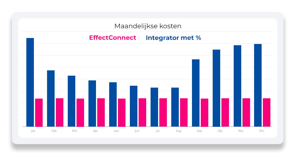 kostenvergelijk effectconnect concurrentie