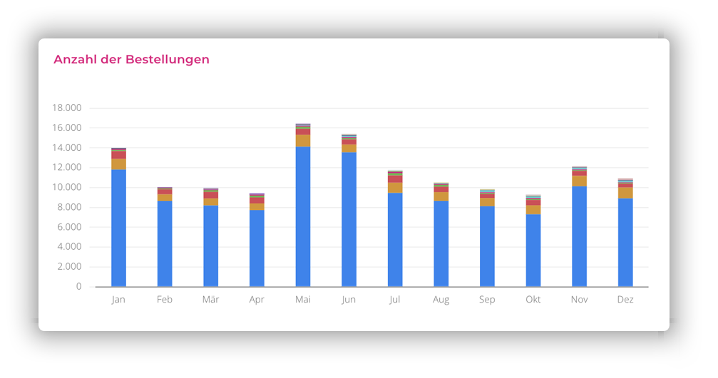 anzahl-der-bestellungen-jahr-ubersicht